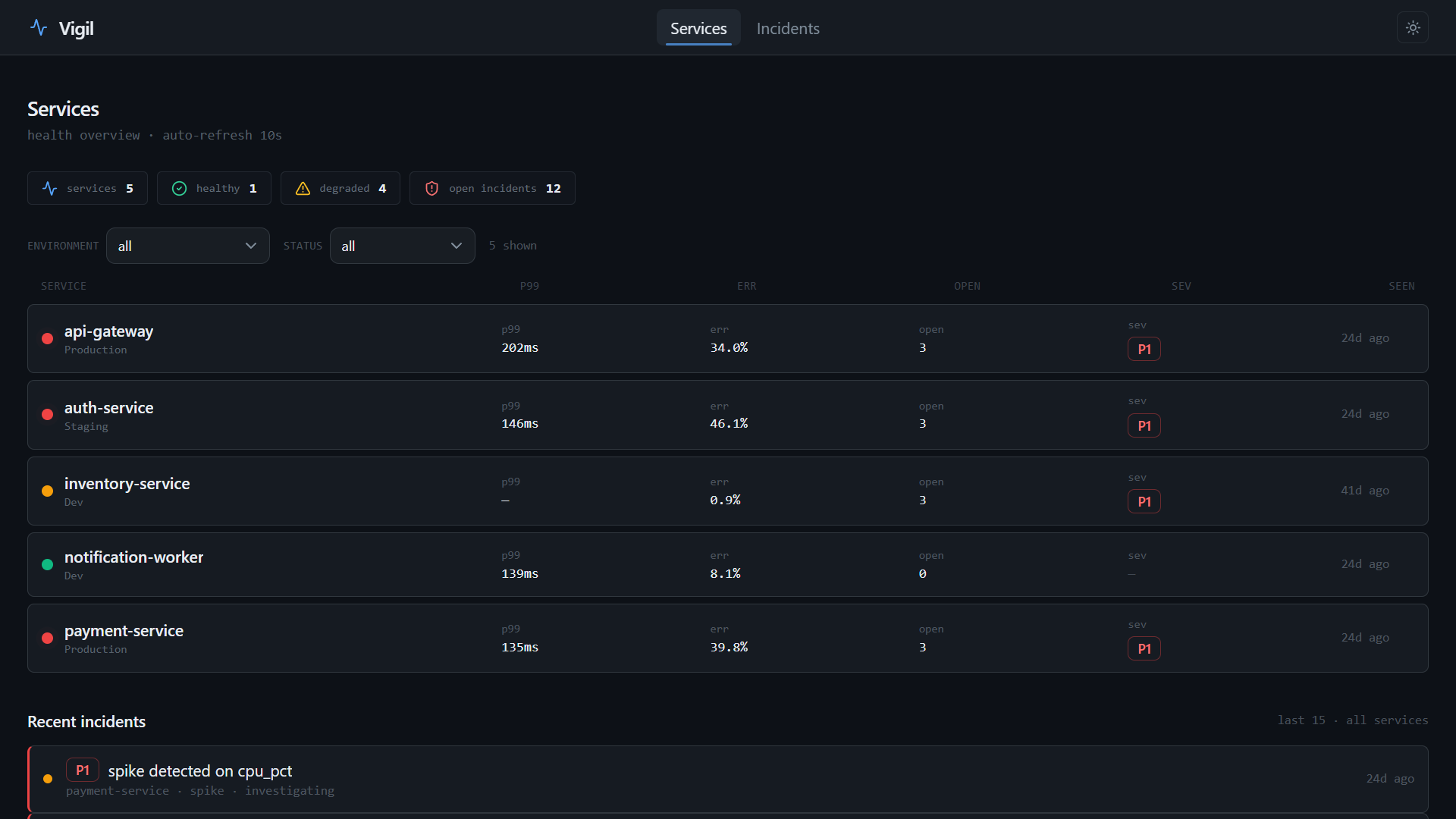 Vigil service health dashboard showing service status, open incidents, severity, and recent anomaly detections